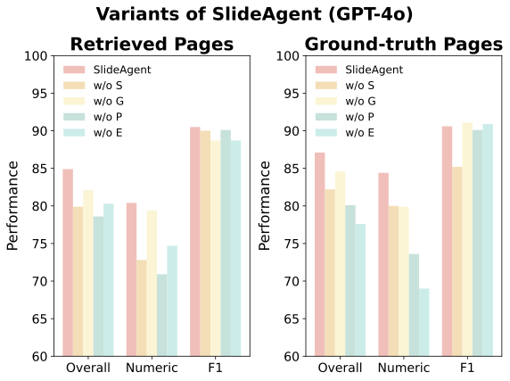 GPT-4o Ablation Study