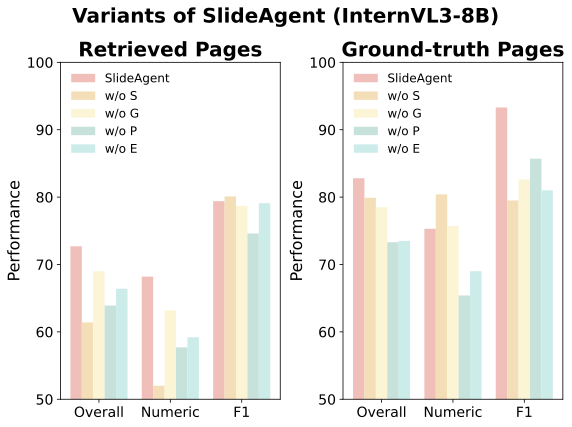 InternVL Ablation Study