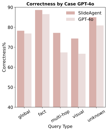 GPT-4o Performance by Query Type